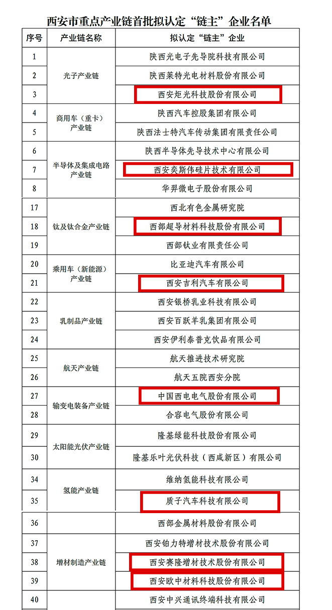 “鏈主”名單公示！西安投資控股8家已投企業(yè)入選！