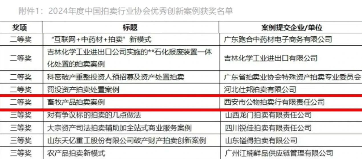 奮楫爭(zhēng)先 載譽(yù)前行 || 西安市公物拍賣行有限責(zé)任公司獲評(píng)2024年度中國(guó)拍賣行業(yè)協(xié)會(huì)優(yōu)秀創(chuàng)新案例二等獎(jiǎng)！